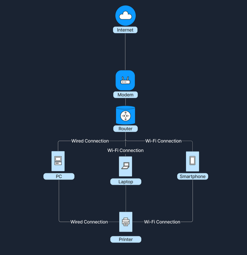 Diagrama de red LAN