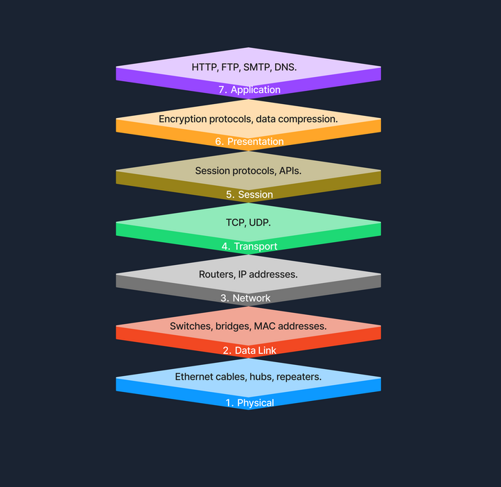 Diagrama del modelo OSI