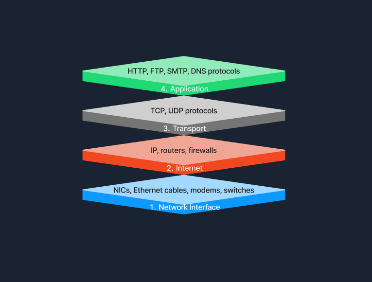 Diagrama del modelo TCP/IP