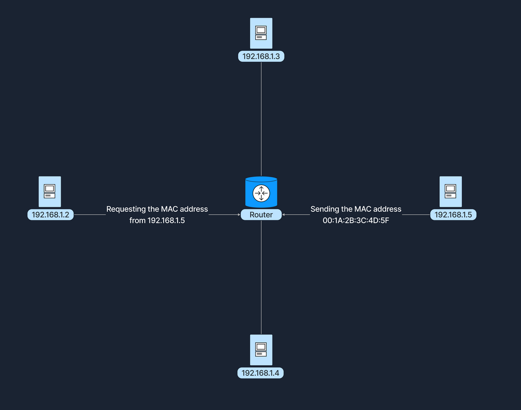 Ejemplo de direcciones MAC