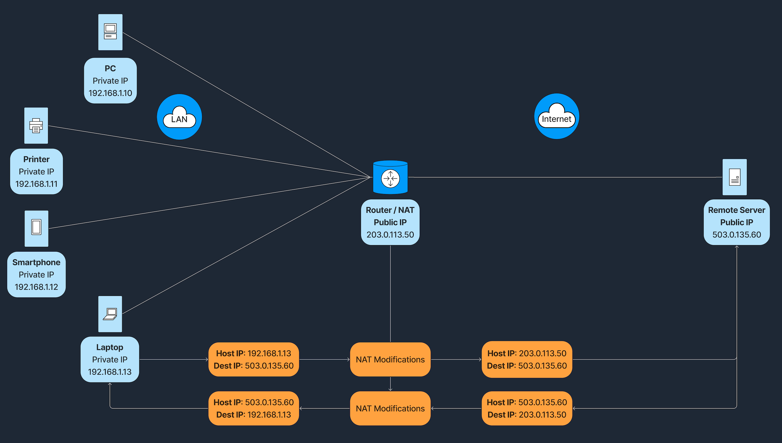 Ejemplo de funcionamiento NAT