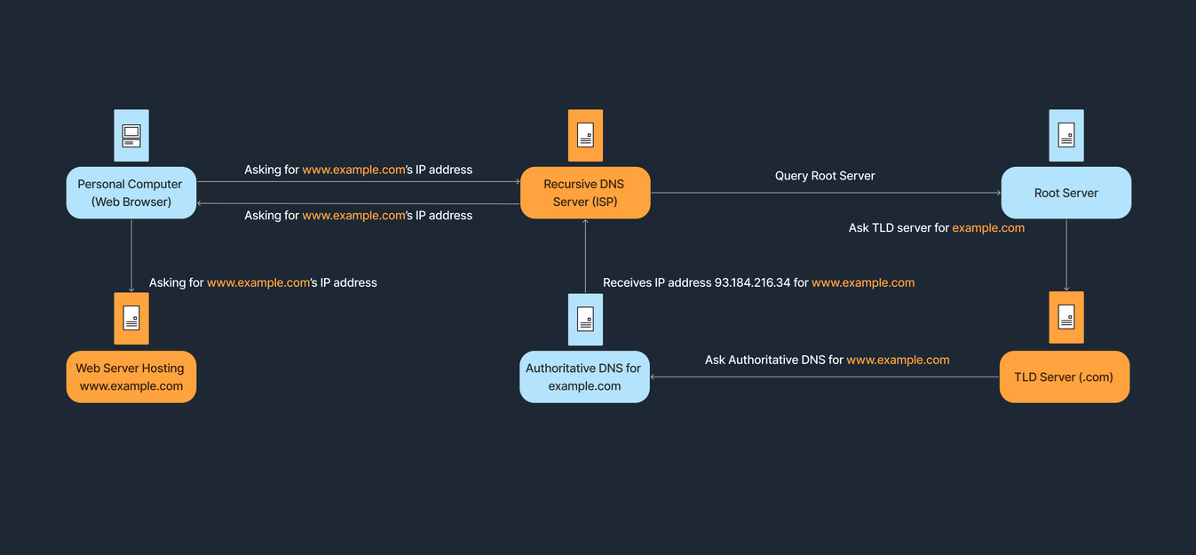 Resolución DNS paso a paso
