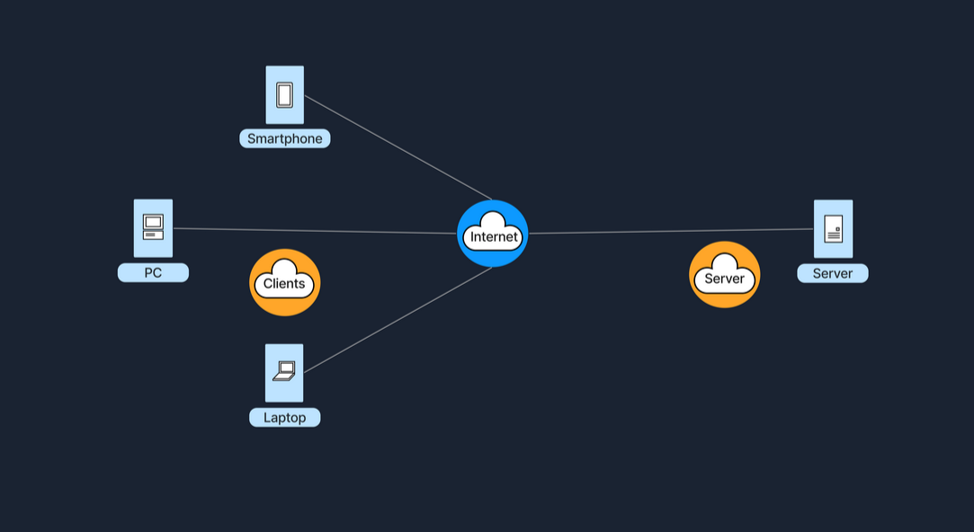 Arquitectura cliente-servidor