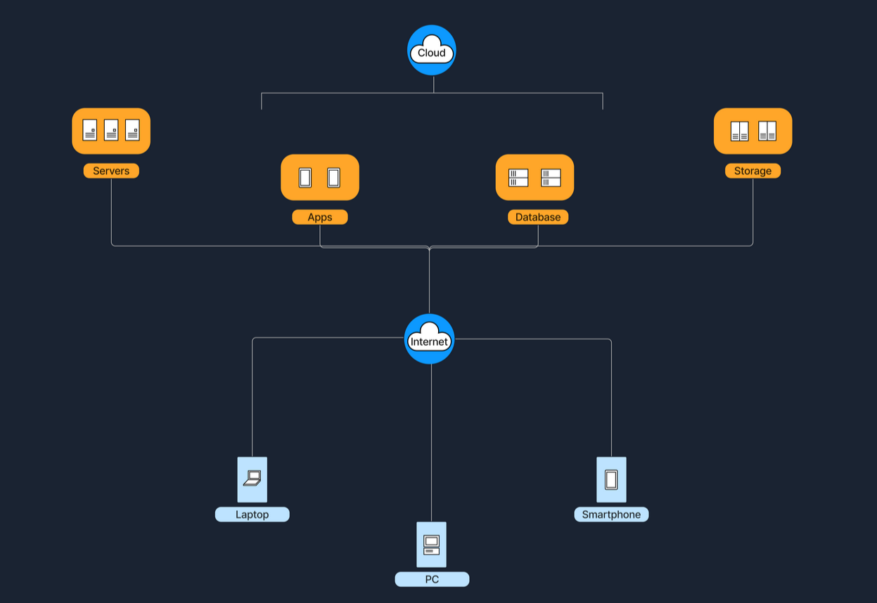 Arquitectura en la nube