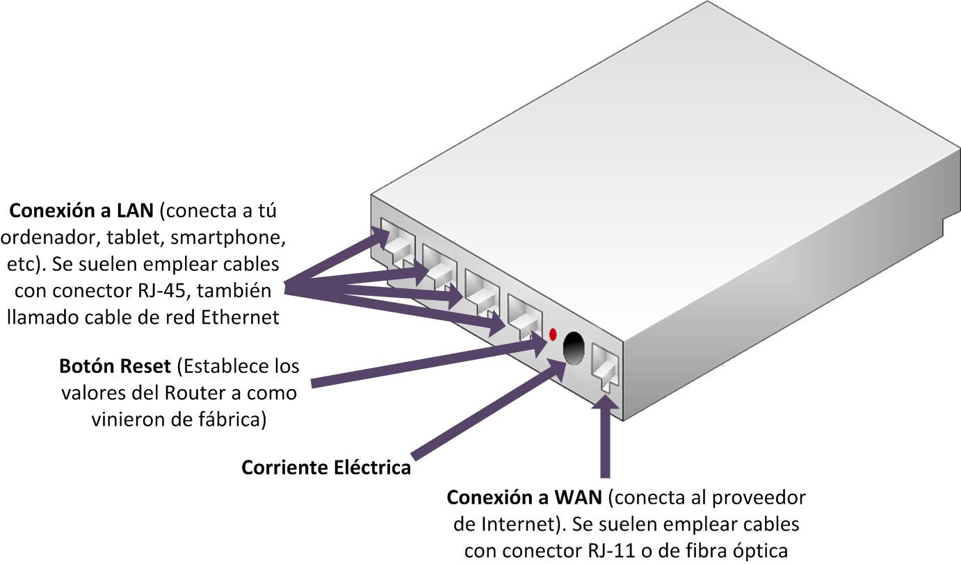 Componentes de un enrutador Wi-Fi